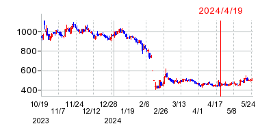 2024年4月19日 15:23前後のの株価チャート
